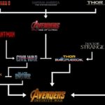 Marvel tidslinje MCU / Filmz.dk