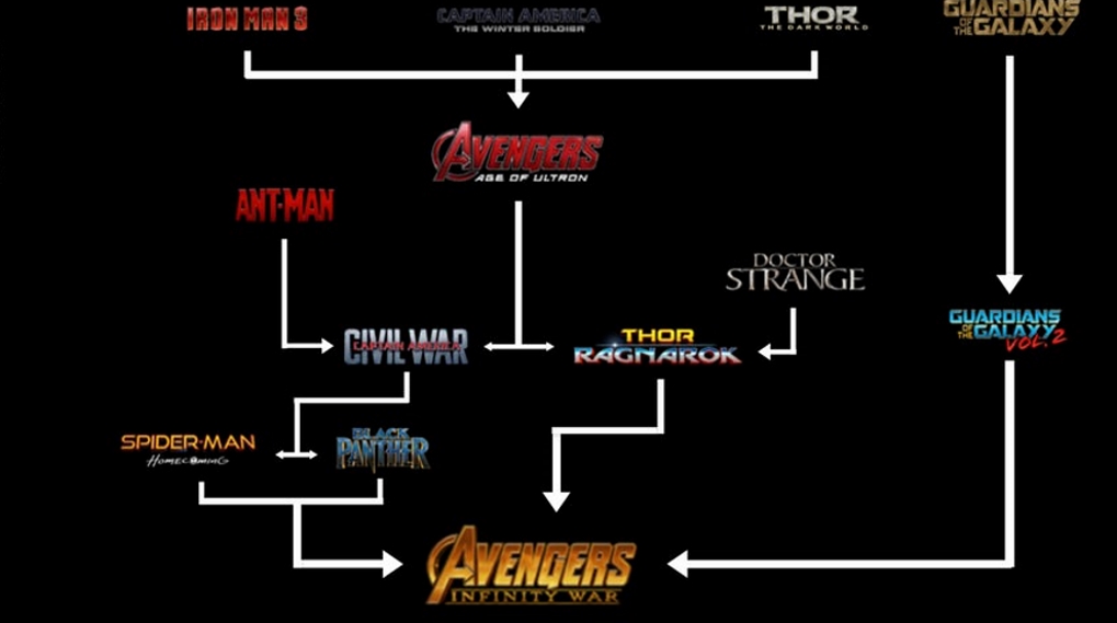 Marvel tidslinje MCU / Filmz.dk
